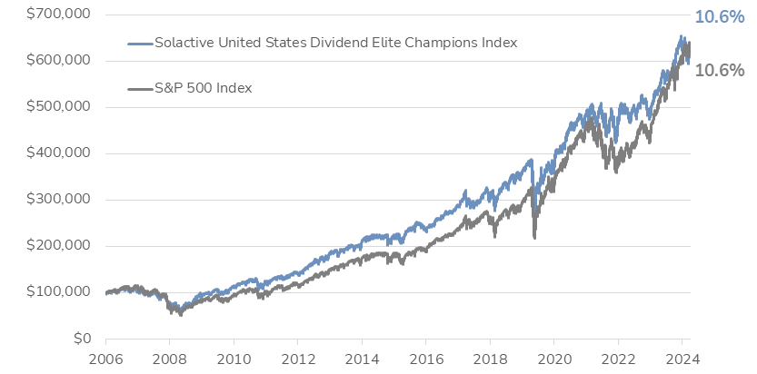 Performance graph comparing Solactive United States Dividend Elite Champions Index and S&P 500 from 2006 to 2024, with both indices achieving a 10.6% return.