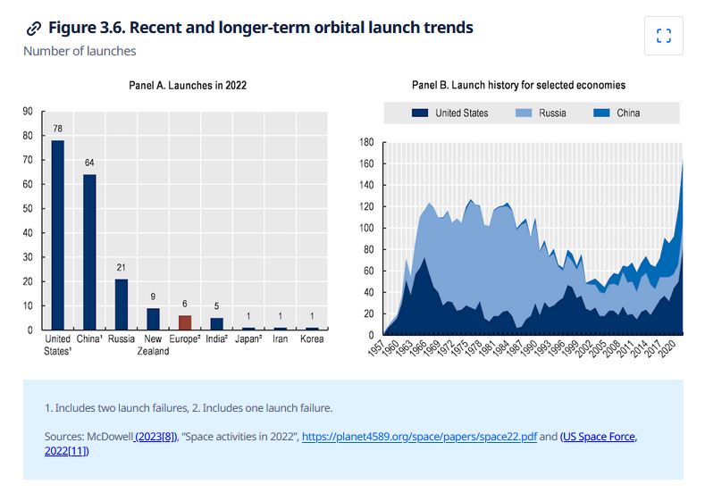 Chart showing projected growth of the global orbital infrastructure and space economy over time.