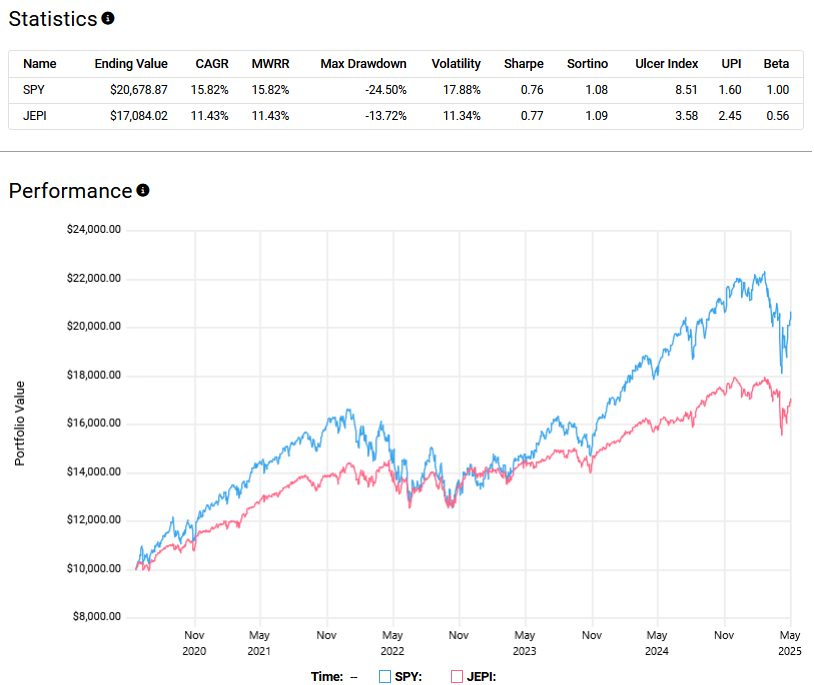Performance chart and statistics comparing JEPI and SPY from 2020 to 2025, highlighting SPY’s higher CAGR and volatility, while JEPI achieved lower drawdowns and a higher Ulcer Index.