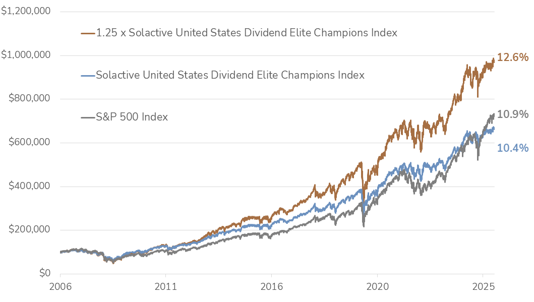 Performance chart comparing a 1.25x leveraged U.S. dividend champions index, the unleveraged dividend champions index, and the S&P 500.