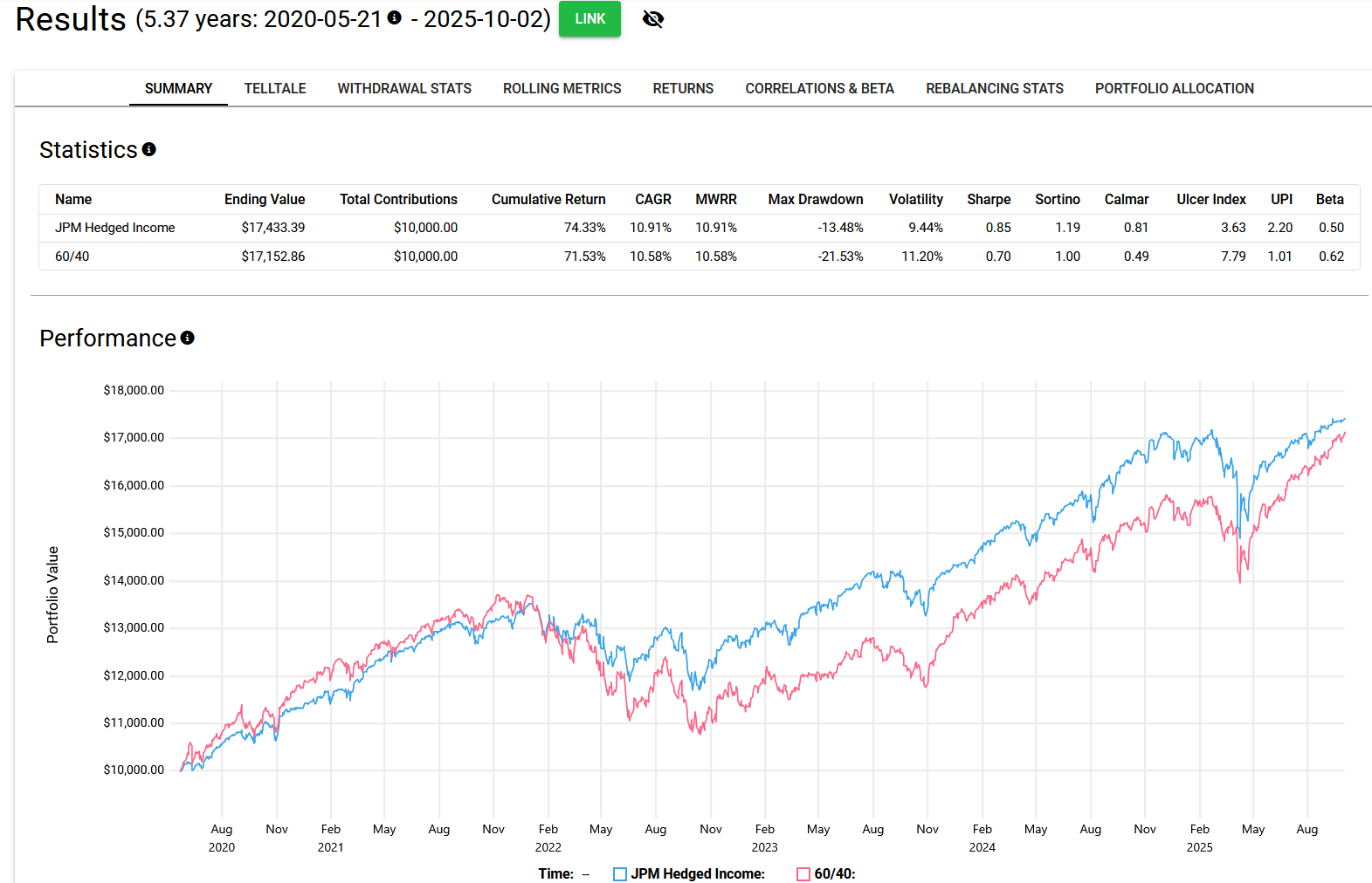 Backtest results summary (CAGR, max drawdown, volatility, Sharpe, Sortino, Calmar, beta) and growth-of-$10,000 chart comparing JPM Hedged Income Portfolio vs 60/40 from 2020–2025.