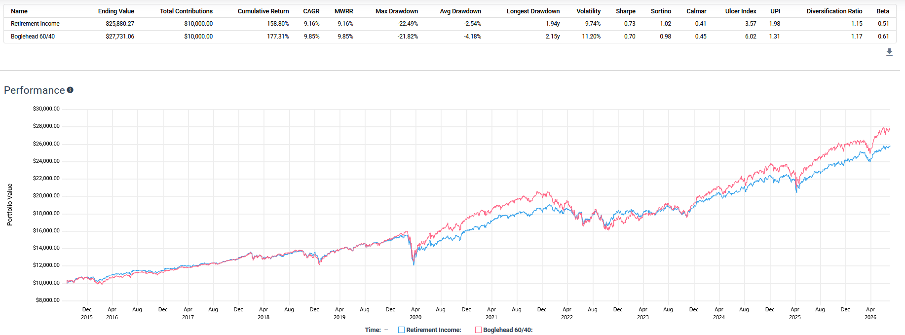 Backtest image with a statistics table and performance line chart comparing a Retirement Income portfolio with a Boglehead 60/40 portfolio, including ending value, cumulative return, CAGR, maximum drawdown, volatility, Sharpe ratio, and beta.