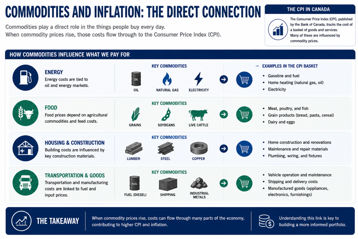 Infographic explaining how energy, food, housing and construction, and transportation commodities can influence items in the Canadian Consumer Price Index.