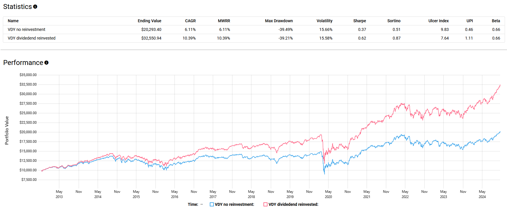Line graph comparing the performance of VDY with and without dividend reinvestment from 2013 to 2024. The red line shows VDY with dividend reinvestment growing to over $32,000, while the blue line for VDY without reinvestment ends at around $20,000. The table above the graph shows CAGR, MWRR, Max Drawdown, Volatility, and other metrics.