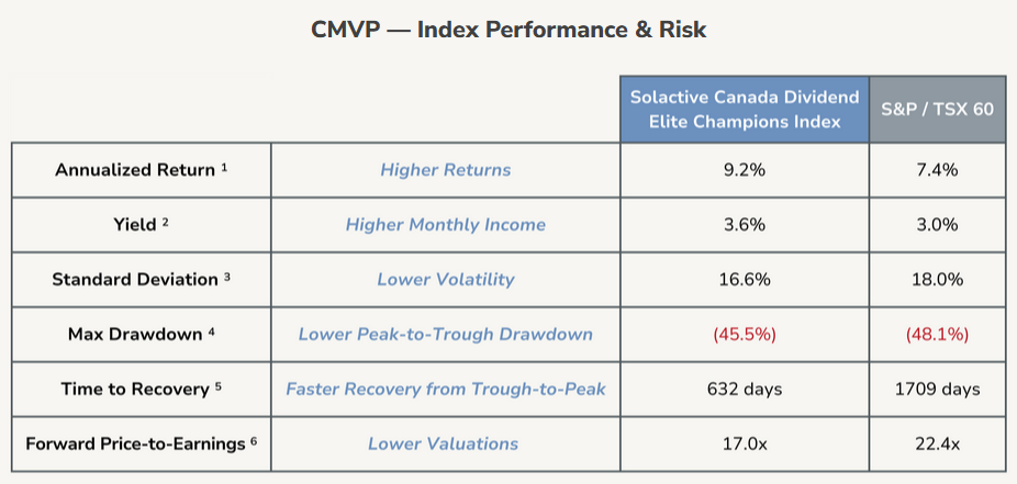 Table comparing the performance and risk metrics of the Solactive Canada Dividend Elite Champions Index and the S&P/TSX 60, focusing on returns, yield, volatility, drawdowns, recovery time, and valuations.