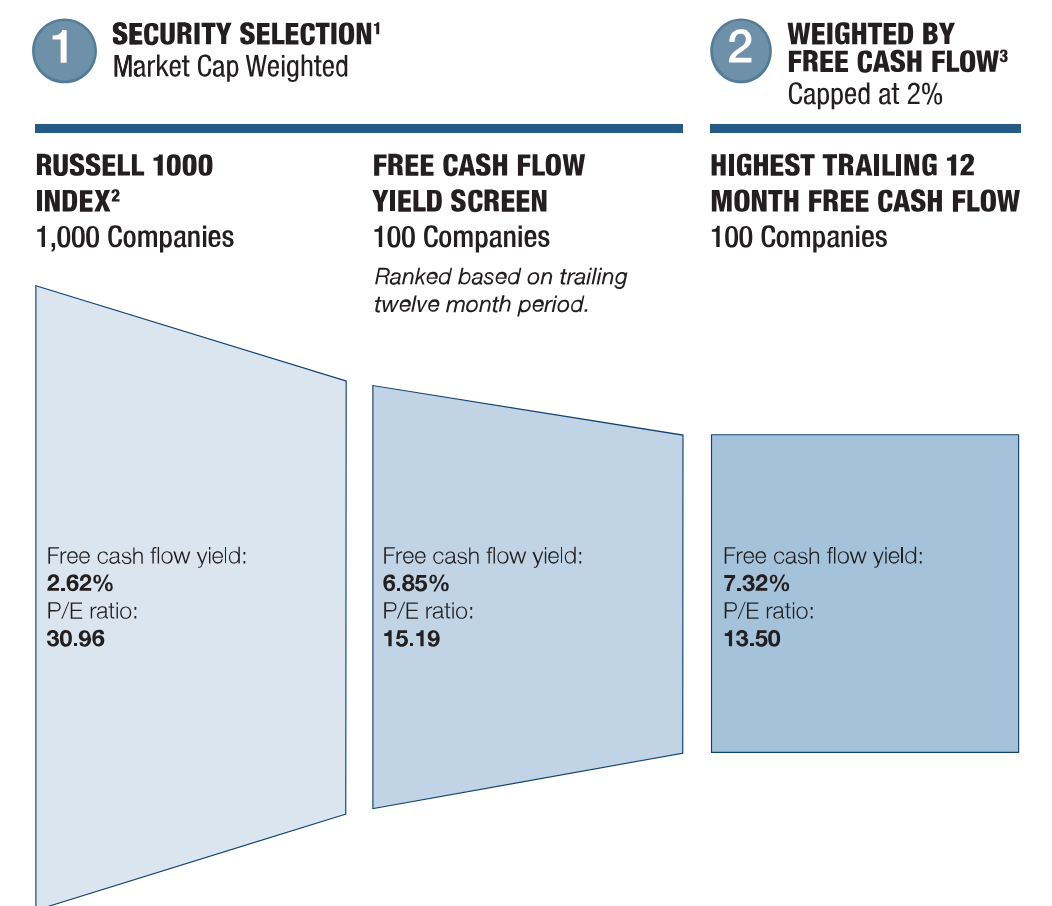 Comparison of the Russell 1000 Index and Free Cash Flow Yield Screen, showing free cash flow yield and P/E ratios for different security selections.