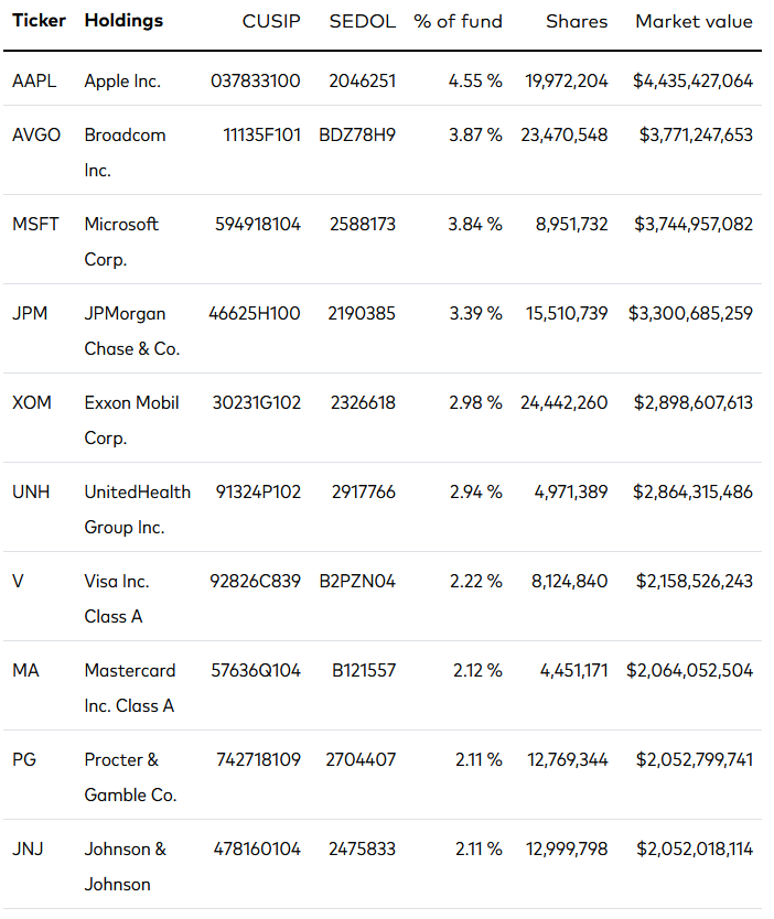 A table listing the top holdings of the Vanguard Dividend Appreciation ETF (VIG), including ticker symbols, company names, CUSIP and SEDOL codes, percentage of fund, number of shares, and market value. Companies include Apple Inc., Broadcom Inc., Microsoft Corp., JPMorgan Chase & Co., and others.