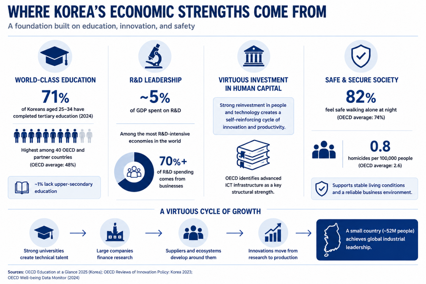 Infographic explaining South Korea’s economic strengths through education, research and development, human capital, and public safety, including 71% tertiary education among ages 25 to 34, R&D spending near 5% of GDP, and 82% reporting they feel safe walking alone at night.