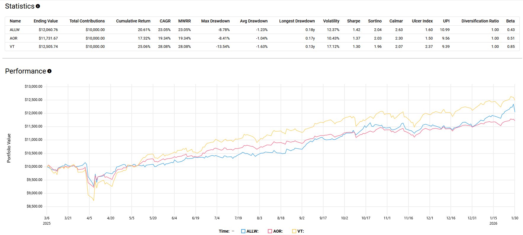 Backtest chart comparing ALLW, AOR, and VT with summary statistics and performance from March 2025 to January 2026.