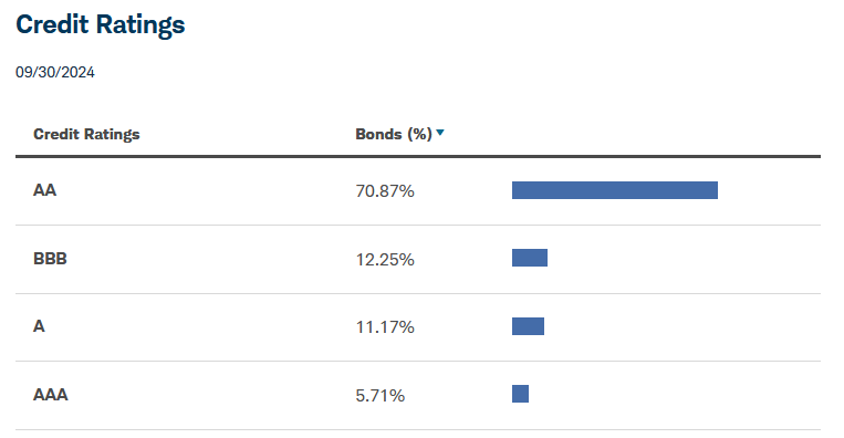 Credit ratings and maturity breakdown for bonds in a portfolio as of September 30, 2024. AA-rated bonds constitute 70.87% of the portfolio, with a mix of maturities ranging from 1 to over 20 years.