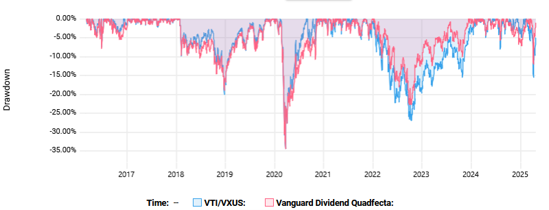Drawdown chart from 2016 to 2025 comparing the Vanguard Dividend Quadfecta and VTI/VXUS, showing similar maximum drawdowns near -34% during market downturns.