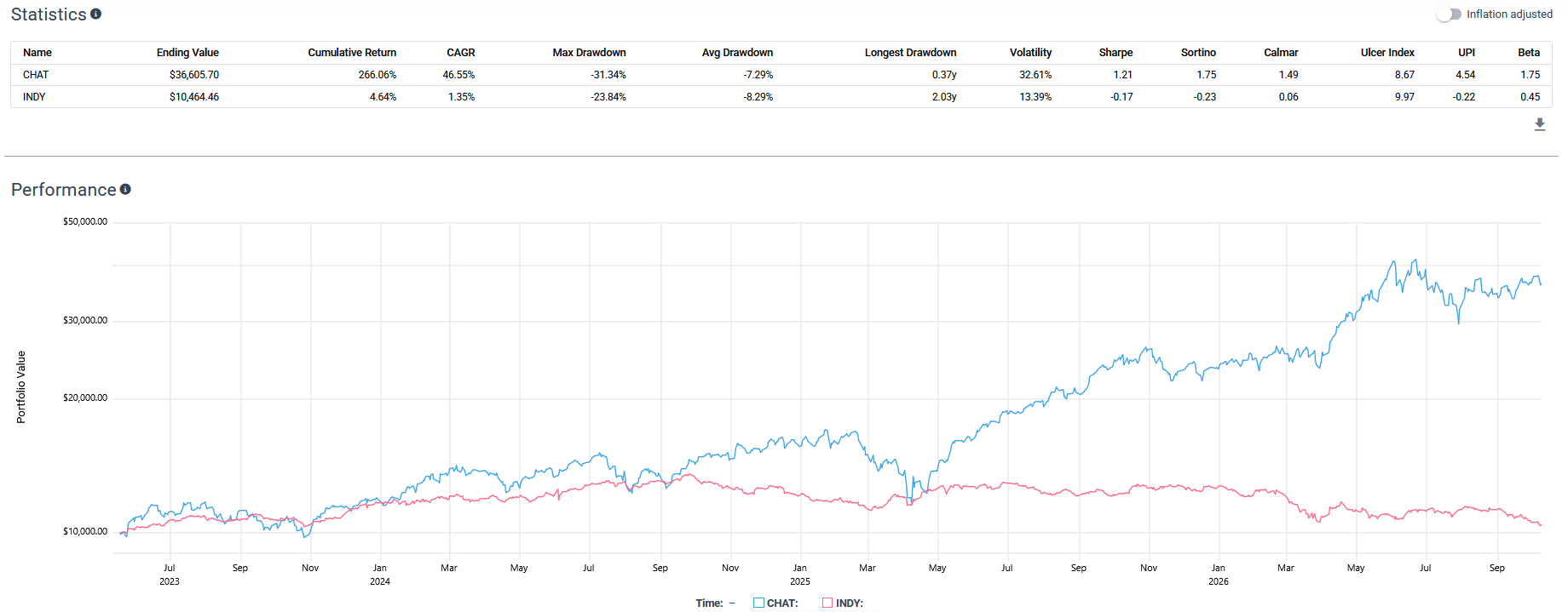 Testfolio backtest of $10,000 invested in CHAT vs. INDY from May 2023 to October 2026. CHAT grew to $36,605.70 (46.55% CAGR, -31.34% max drawdown) while INDY ended at $10,464.46 (1.35% CAGR, -23.84% max drawdown), with CHAT surging after April 2025.