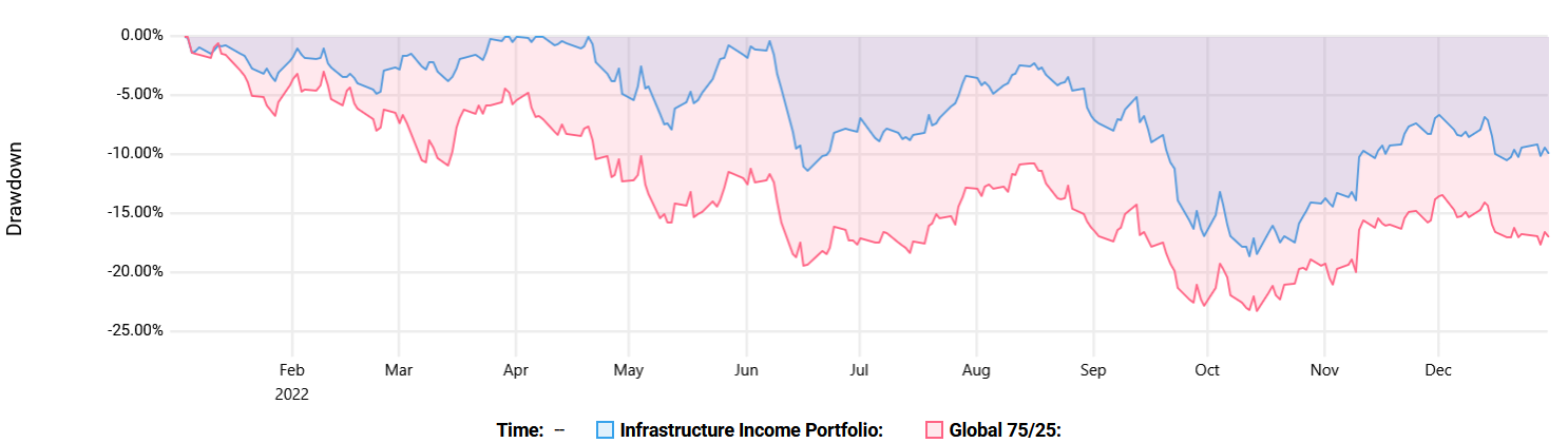 Performance comparison of an infrastructure income ETF portfolio versus a traditional global 75/25 stock-bond portfolio, showing cumulative returns, volatility, and drawdowns over time.