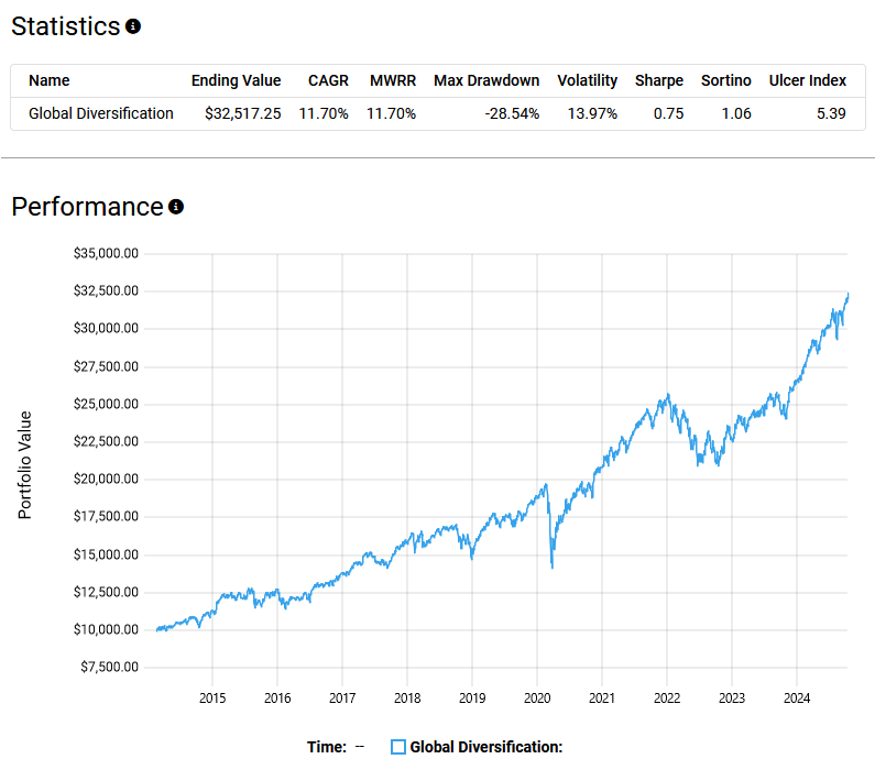 Performance graph and statistics for Global Diversification from 2015 to 2024, showing portfolio value, CAGR, max drawdown, volatility, and other financial metrics.