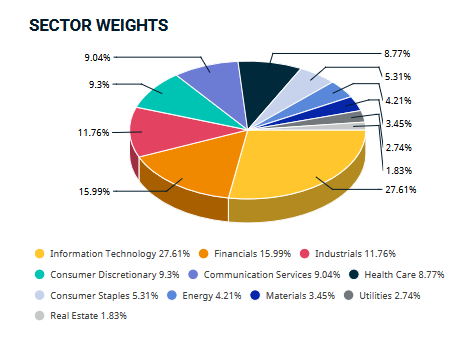 Pie chart showing COMX sector weights, including information technology, financials, industrials, consumer discretionary, communication services, health care, consumer staples, energy, materials, utilities, and real estate.