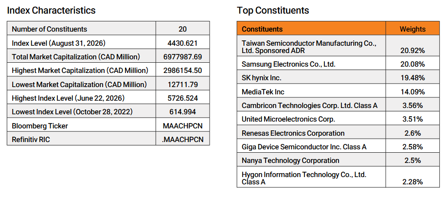 Index characteristics and top constituents table for the Mirae Asset Asia Semiconductor Index as of August 31, 2026, showing 20 constituents led by TSMC ADR at 20.92%, Samsung Electronics at 20.08%, SK Hynix at 19.48%, and MediaTek at 14.09%.