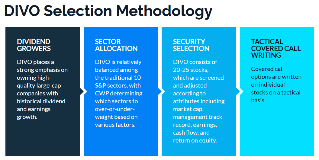 Four-step DIVO selection methodology flowchart showing dividend growers, sector allocation, security selection, and tactical covered call writing process
