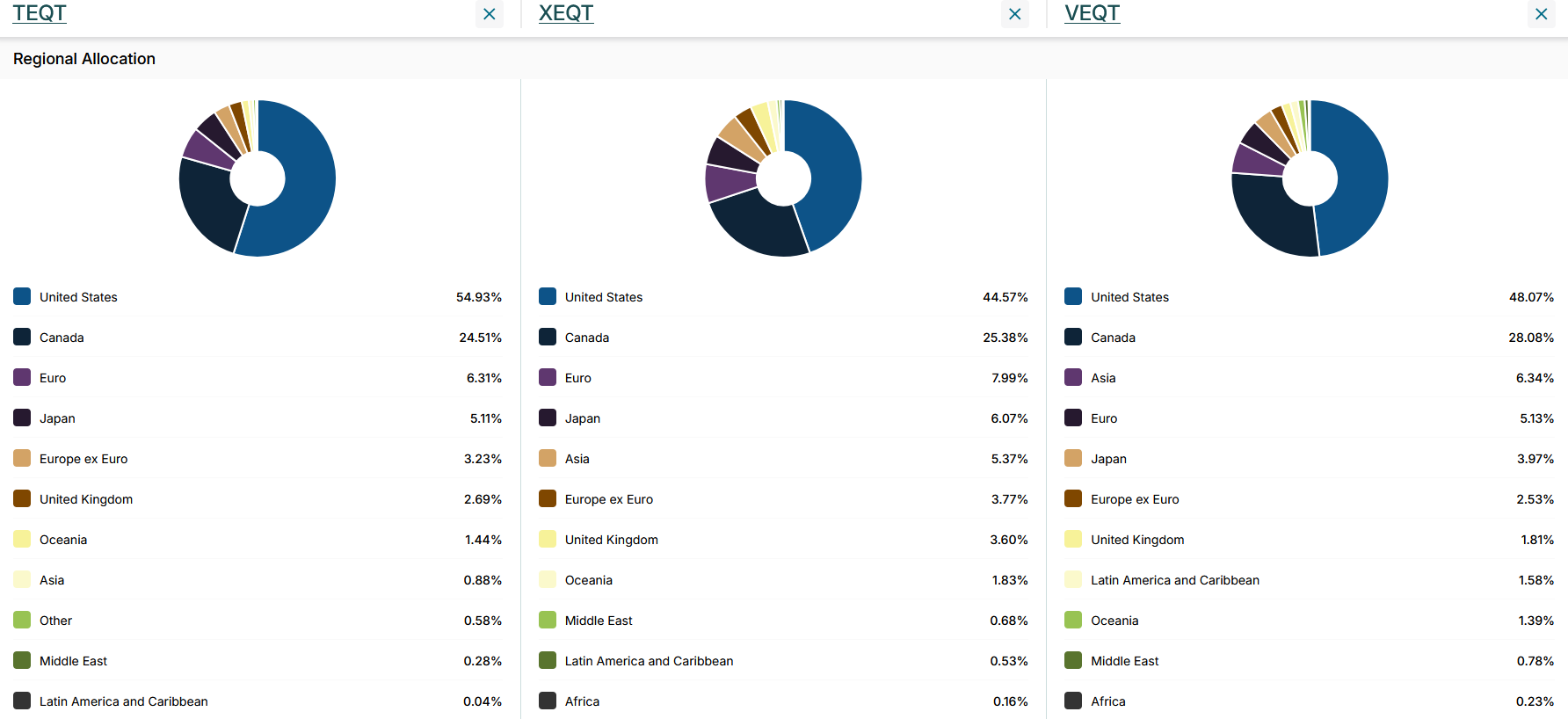 Three donut charts comparing the regional allocations of TEQT, XEQT, and VEQT. TEQT has 54.93% U.S. and 24.51% Canadian exposure, XEQT has 44.57% U.S. and 25.38% Canadian exposure, and VEQT has 48.07% U.S. and 28.08% Canadian exposure, with the remaining allocations spread across international regions.