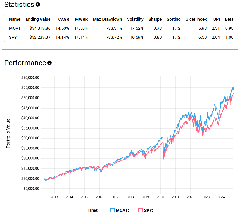 Comparative performance graph and statistics for MOAT and SPY from 2013 to 2024, showing portfolio value, CAGR, max drawdown, volatility, and other financial metrics.