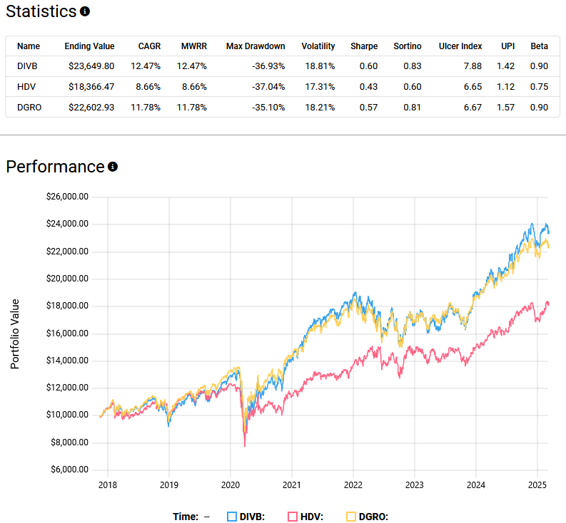 Comparison of three dividend ETFs (DIVB, HDV, and DGRO) showing statistics such as CAGR, max drawdown, volatility, and risk-adjusted metrics, along with a performance graph from 2018 to 2025.