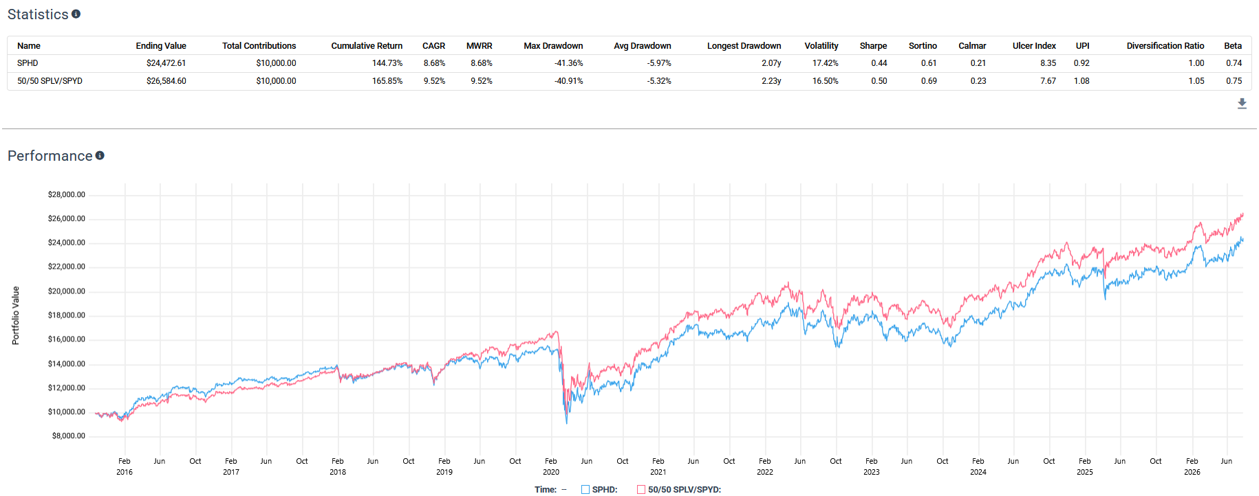 Backtest image with a statistics table and performance line chart comparing SPHD with a 50/50 SPLV/SPYD portfolio from 2016 to 2026, including ending value, cumulative return, CAGR, maximum drawdown, volatility, Sharpe ratio, Sortino ratio, and beta.