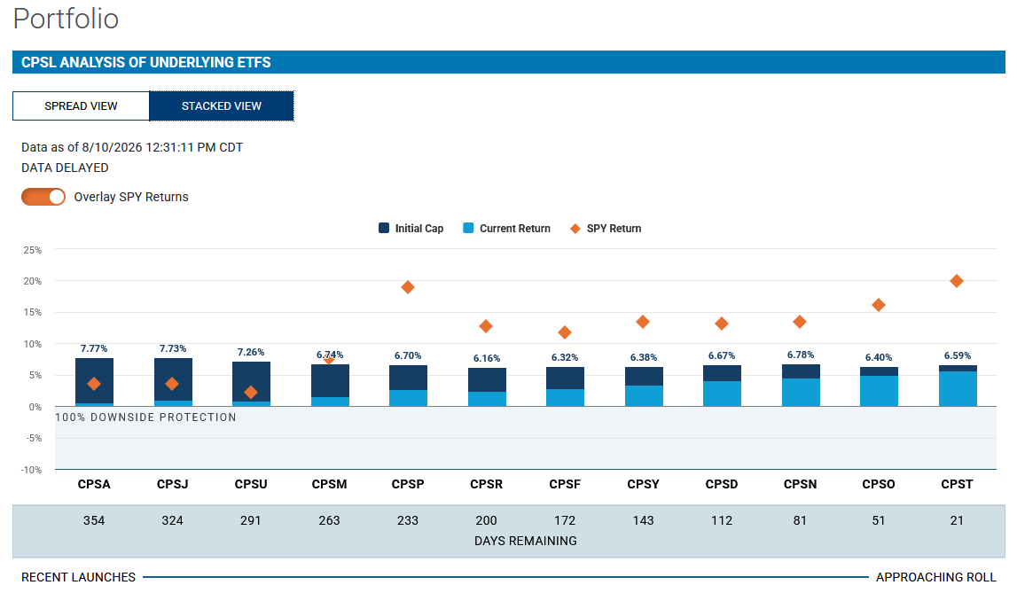 Portfolio analysis chart for CPSL underlying ETFs as of August 10, 2026, showing stacked initial cap and current return bars, SPY return markers, downside protection, days remaining, and ETF tickers CPSA through CPST.