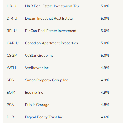 A table listing the top holdings in the real estate sector as of July 31, 2024. It includes company tickers, names, and their respective portfolio weights, with H&R Real Estate Investment Trust at 5.0% and Digital Realty Trust Inc at 4.6%.