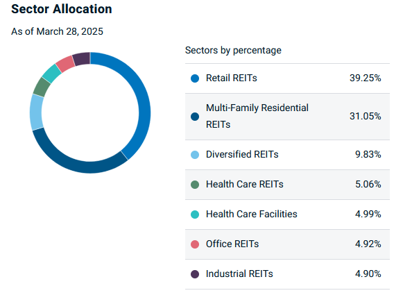Donut chart of REIT sector allocation as of March 28, 2025, showing Retail REITs and Multi-Family Residential REITs as the largest sectors, followed by Diversified, Health Care, Office, and Industrial REITs.