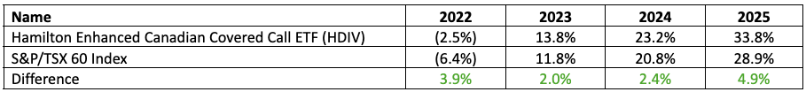 Annual return table comparing HDIV with the S&P/TSX 60 Index from 2022 through 2025. HDIV returned negative 2.5%, 13.8%, 23.2%, and 33.8% versus negative 6.4%, 11.8%, 20.8%, and 28.9% for the index, respectively.