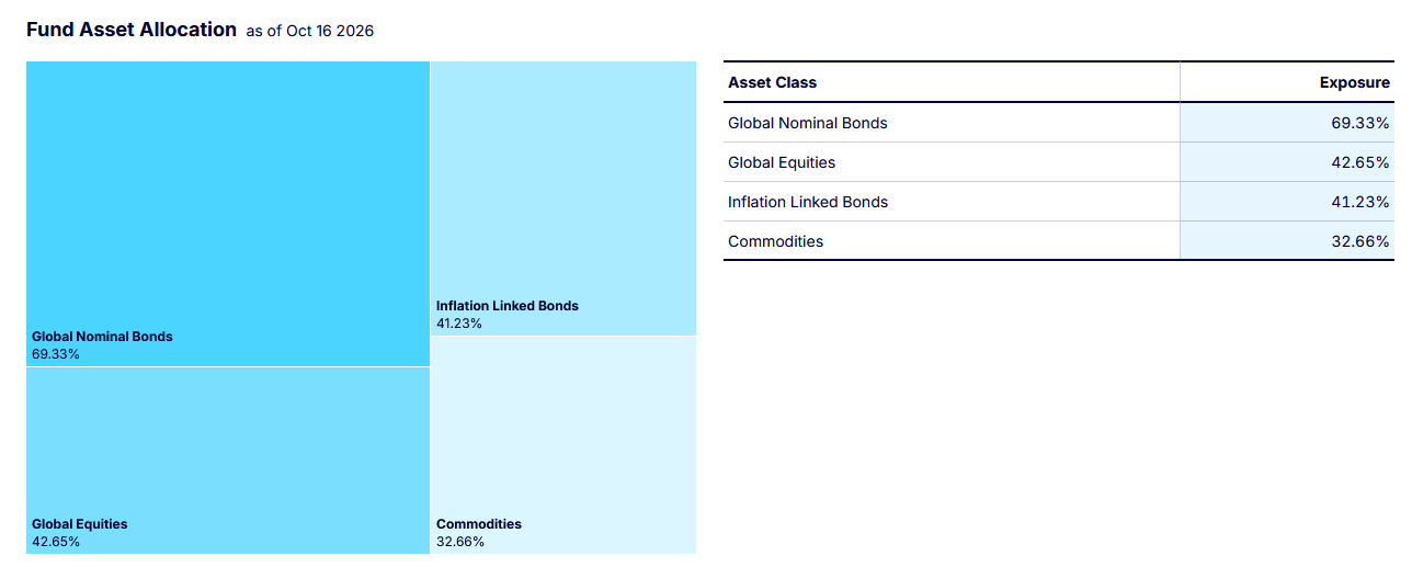 Treemap and table of the State Street Bridgewater All Weather ETF (ALLW) asset allocation as of Oct. 16, 2026, showing leveraged exposures that total about 186%: global nominal bonds 69.33%, global equities 42.65%, inflation-linked bonds 41.23% and commodities 32.66%.