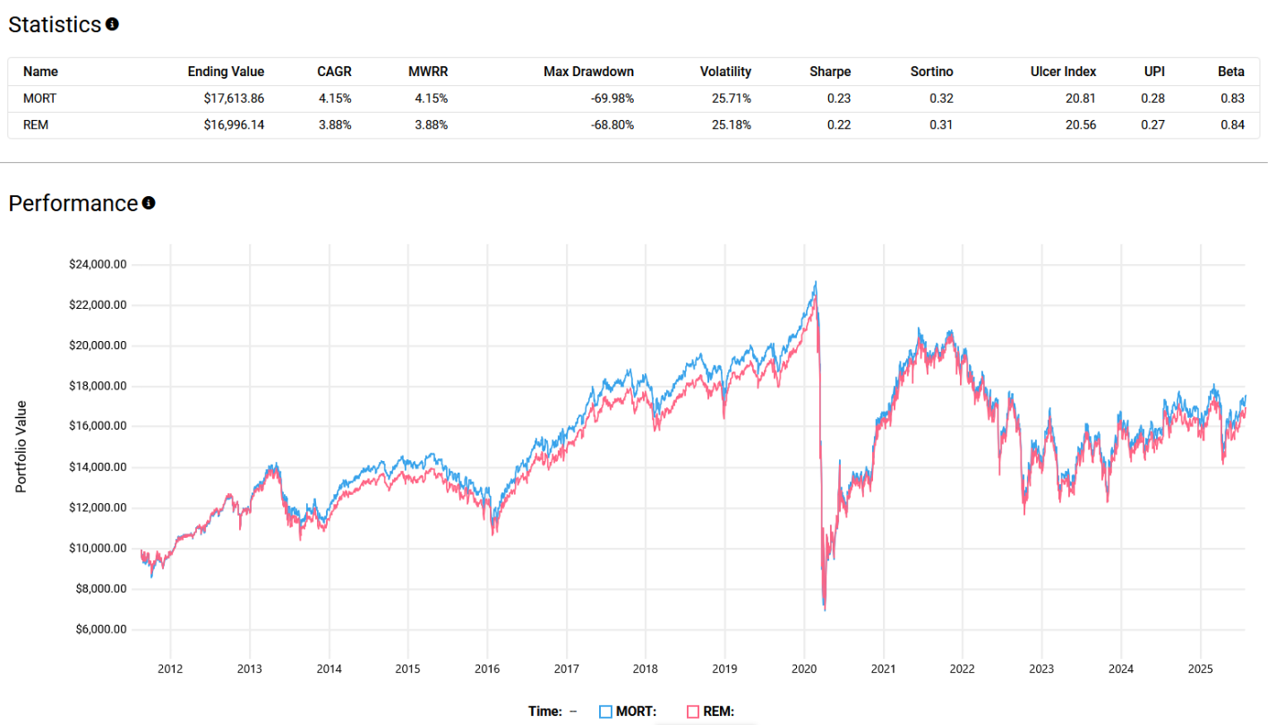 Performance comparison chart showing MORT and REM REIT ETFs from 2012-2025. Both funds demonstrate strong growth from $9,000 to over $16,000, with notable volatility during 2020 COVID period. Statistics show MORT with 4.15% CAGR and REM with 3.88% CAGR, both experiencing maximum drawdowns around 69-70%.