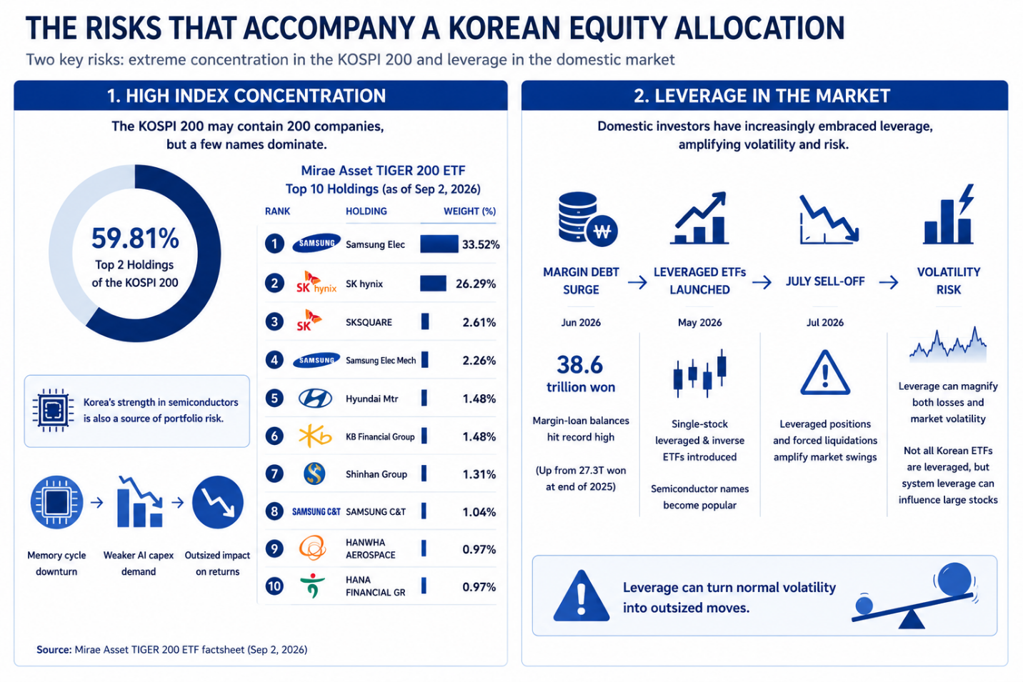 Infographic outlining two risks of Korean equity investing: concentration in the KOSPI 200 and leverage in the domestic market. Samsung Electronics and SK Hynix together represent 59.81% of the index, while margin debt and leveraged trading can amplify market volatility.
