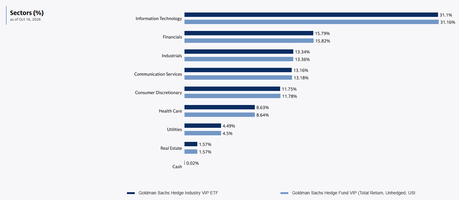 Bar chart comparing sector weights of the Goldman Sachs Hedge Industry VIP ETF (GVIP) and its underlying index as of Oct. 16, 2026: information technology 31.10%, financials 15.79%, industrials 13.34%, communication services 13.16%, consumer discretionary 11.75%, health care 8.63%, utilities 4.49%, real estate 1.57% and cash 0.02%, with the index within 0.06 percentage points of the ETF in every sector.