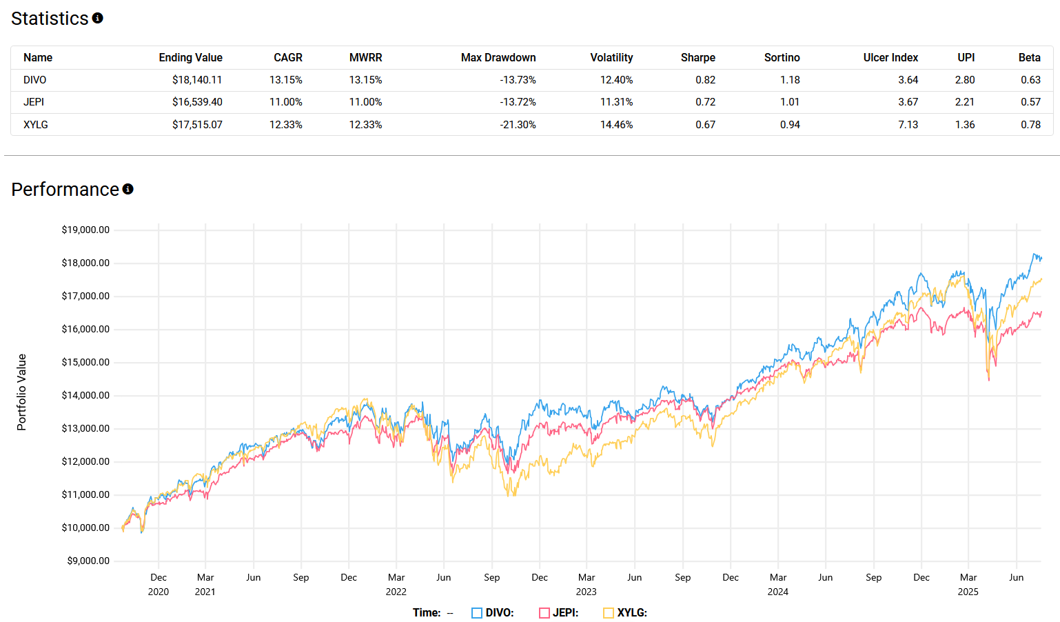 Performance comparison table and chart showing DIVO, JEPI, and XYLG statistics including CAGR, volatility, and portfolio value growth from 2020-2025