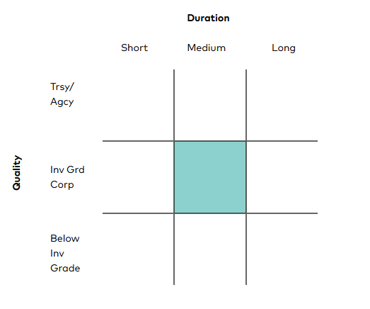 Matrix chart displaying bond quality against duration, categorizing investments as medium-term and investment grade corporate bonds.
