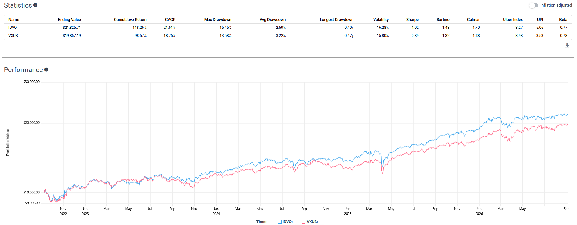Backtest image with a statistics table and performance line chart comparing IDVO and VXUS from September 2022 to September 2026, showing ending value, cumulative return, CAGR, maximum drawdown, volatility, Sharpe ratio, Sortino ratio, and beta.