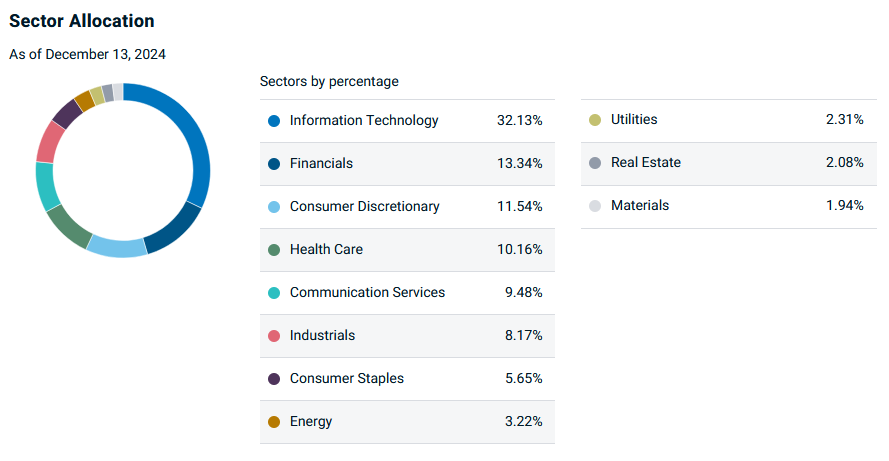 Sector Allocation as of December 13, 2024, highlighting Information Technology (32.13%) as the largest sector, followed by Financials, Consumer Discretionary, and Health Care.