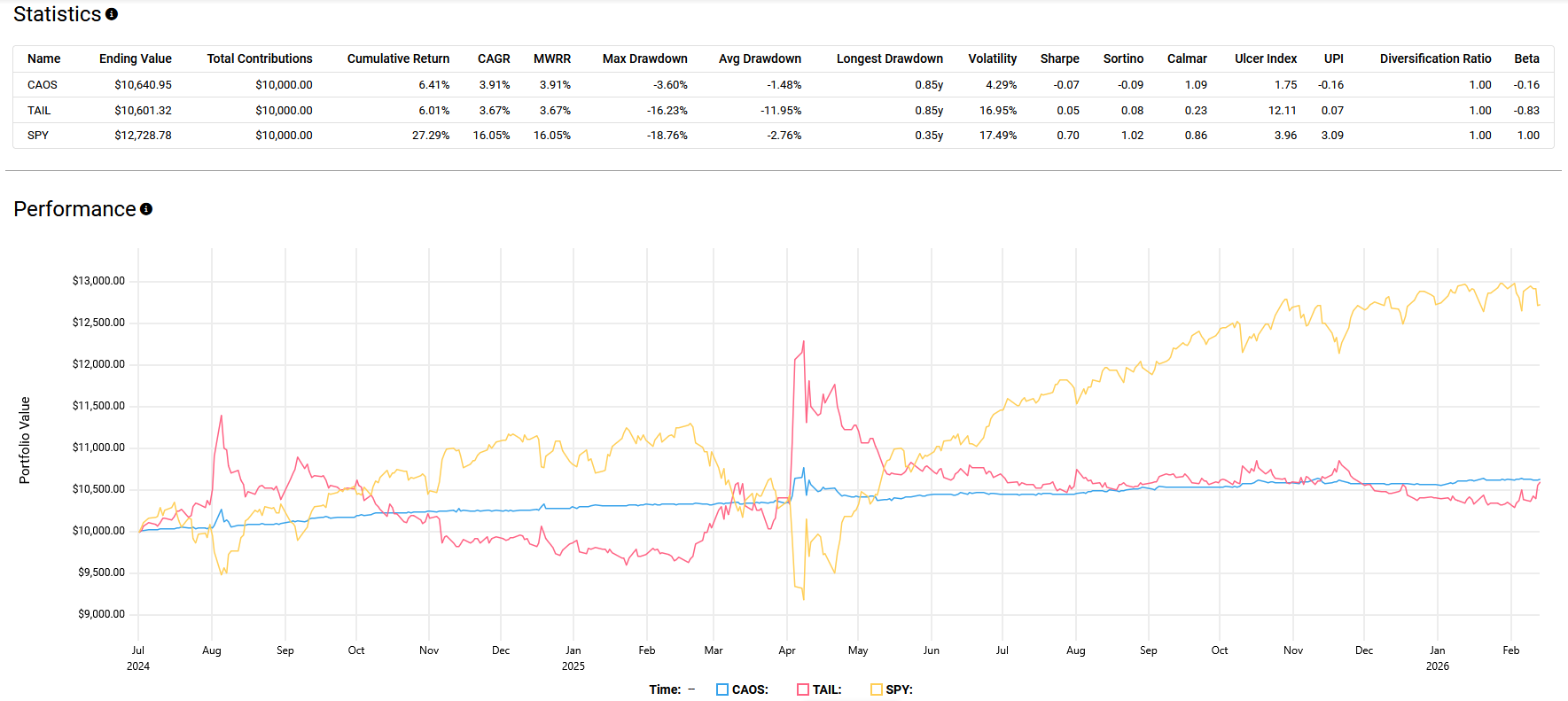 Performance and statistics chart comparing CAOS, the Cambria Tail Risk ETF (TAIL), and the S&P 500 ETF (SPY).