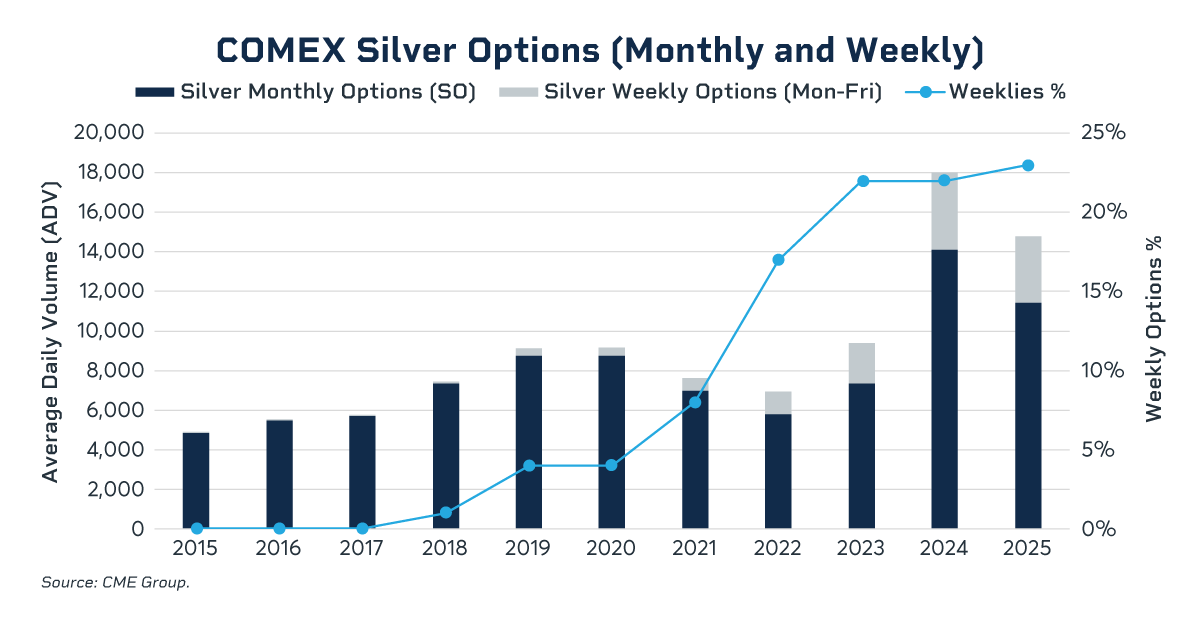 Bar and line chart showing COMEX silver monthly options volume, weekly options volume, and weekly options share from 2015 to 2025.