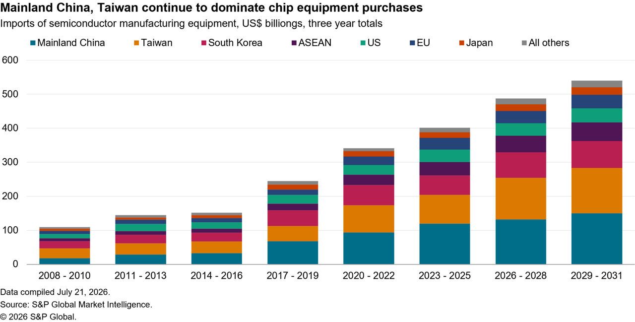 Stacked bar chart showing three-year totals for semiconductor manufacturing equipment imports by Mainland China, Taiwan, South Korea, ASEAN, the United States, European Union, Japan, and other regions from 2008–2010 through projected 2029–2031, with Mainland China and Taiwan representing the largest purchases in later periods.