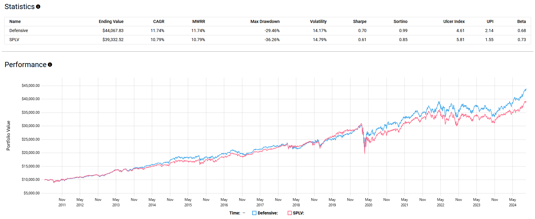A performance comparison between a Defensive portfolio and the SPLV ETF. The table includes statistics such as Ending Value, CAGR, MWRR, Max Drawdown, Volatility, Sharpe Ratio, Sortino Ratio, and Beta. The graph shows the portfolio value over time, with the Defensive portfolio showing superior long-term growth.