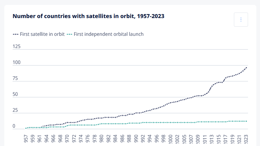 Diagram illustrating the space industry value chain including launch, satellites, and downstream applications.