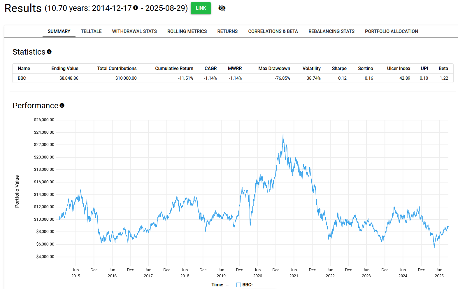 Performance summary of BBC ETF from 2014 to 2025, showing a negative CAGR (-1.14%), Max Drawdown of -76.85%, and a final portfolio value of $8,848.86, with notable peaks and troughs in portfolio value across the time range.