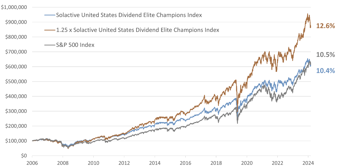 Chart comparing the performance of the Solactive United States Dividend Elite Champions Index, a leveraged version of the index, and the S&P 500 Index from 2006 to 2024, with annualized returns of 12.6%, 10.5%, and 10.4% respectively.
