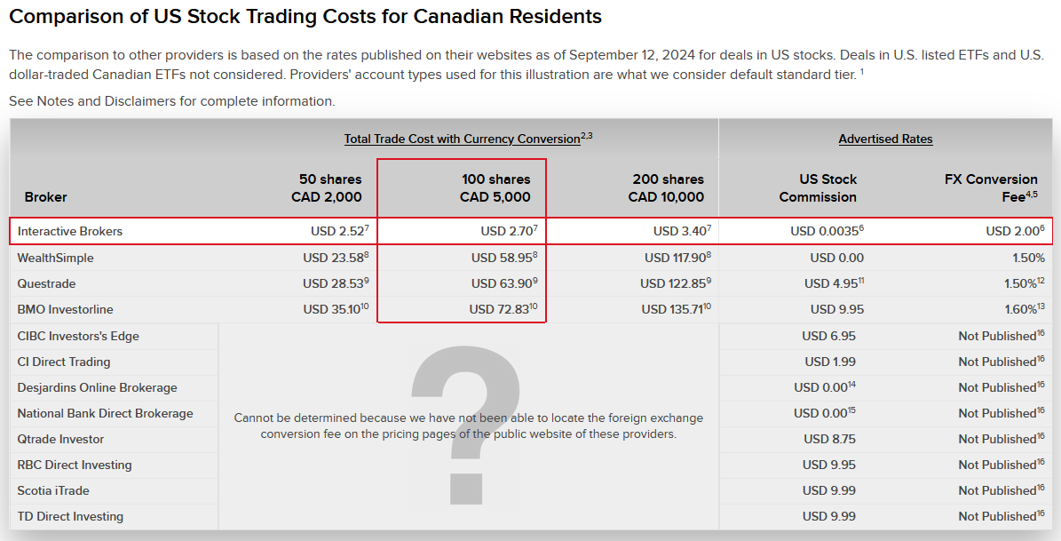 A comparison of US stock trading costs for Canadian residents across different brokers as of September 12, 2024. The table compares total trade costs with currency conversion for 50, 100, and 200 shares. Interactive Brokers offers the lowest cost, while other brokers such as WealthSimple, Questrade, and BMO Investorline are compared in terms of cost and FX conversion fee