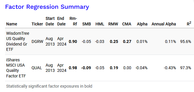 Table showing factor regression summary for WisdomTree US Quality Dividend Growth ETF and iShares MSCI USA Quality Factor ETF from August 2013 to April 2024. Displays factors like Rm-Rf, SMB, HML, RMW, CMA, Alpha, Annual Alpha, and R-squared with significant values in bold.
