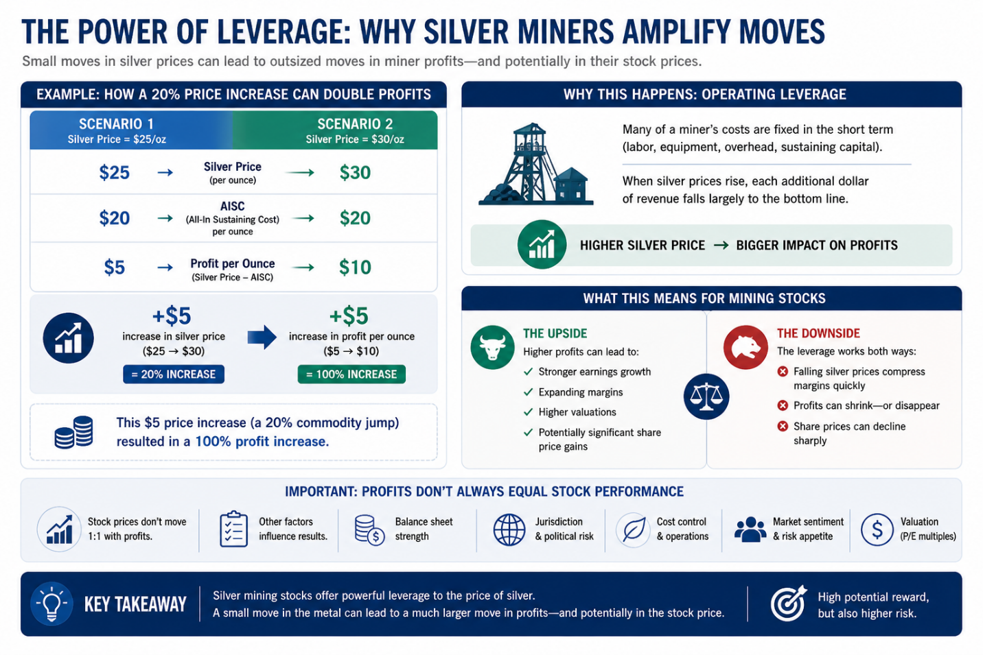 Infographic explaining how silver miners can amplify silver price moves through operating leverage, with examples comparing profit per ounce at silver prices of 25 and 30 dollars.