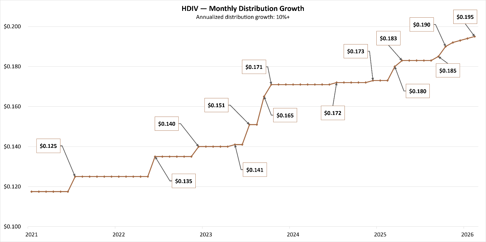 Line chart comparing the growth of $10,000 invested in HDIV and the S&P/TSX 60 from 2021 to 2026, ending at approximately $24,700 for HDIV versus $20,400 for the S&P/TSX 60.