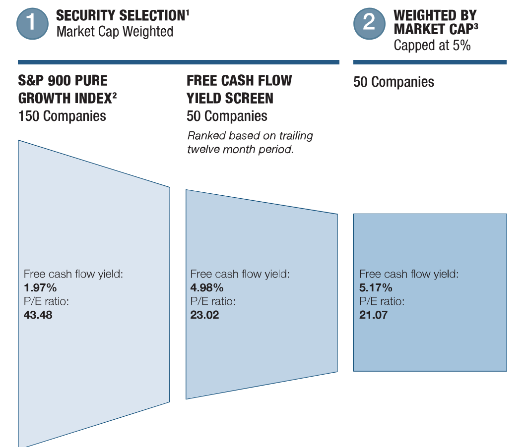 Analysis of the S&P SmallCap 600 Index, detailing free cash flow yield at different selection stages and their respective P/E ratios.