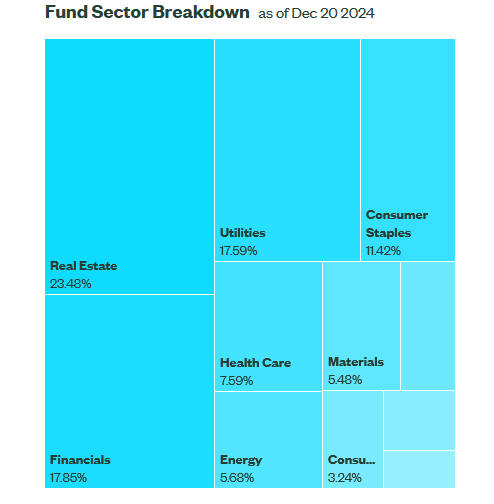 A treemap chart displaying the sector breakdown of SPYD as of December 20, 2024. Real Estate dominates at 23.48%, followed by Financials (17.85%), Utilities (17.59%), Consumer Staples (11.42%), and other sectors like Health Care, Energy, Materials, and Consumer Discretionary.